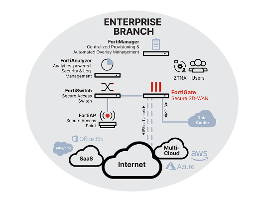 Fortinet with IPSEC FG/FWF-40F | Customerportal Fortinet with IPSEC FG/FWF-40F | Customerportal